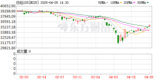 配资查询114 全球大变局开启！日韩股市高开 美联储降息影响哪些资产？A股坐等开盘！