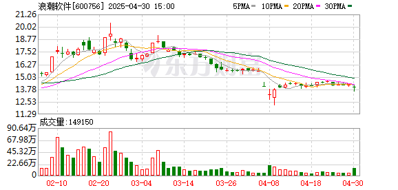 线上配资股票 浪潮软件：2025年一季度实现营业总收入1.07亿元