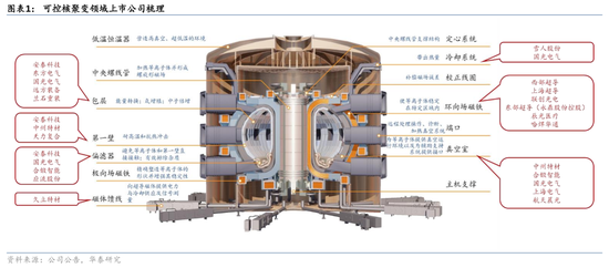 配资炒股官网官网 华泰证券：“夸父”追“日”，可控核聚变离我们还有多远？