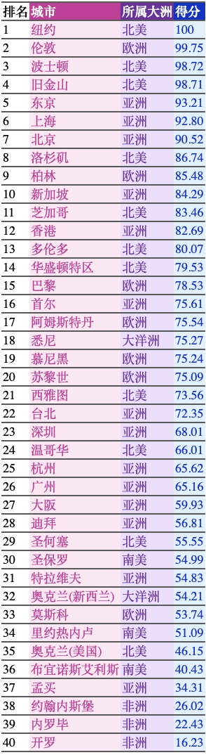 配资平台投资 上海亚洲第二、全球第六！这个指数今天刚刚发布
