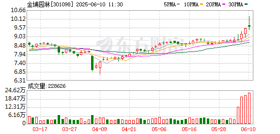 配资查股网 金埔园林：股东苏高新累计减持183万股