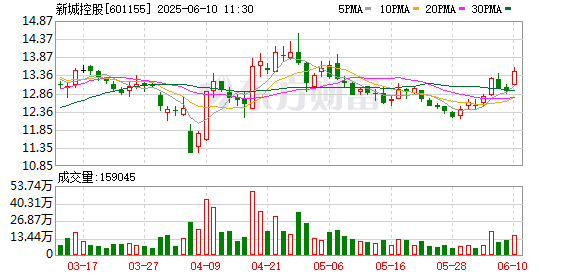 配资平台股票行情 新城控股：前5月合同销售金额88.36亿元
