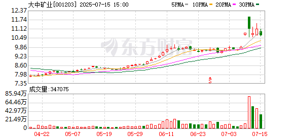 股票账户怎么开通杠杆 大中矿业：累计回购公司股份17714400股