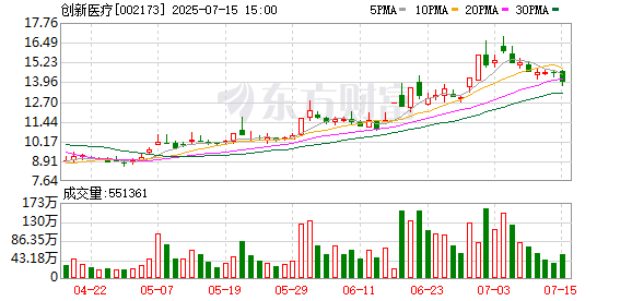 配资之家论坛 创新医疗：2025年第一次临时股东大会决议公告